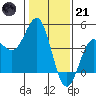 Carmel Beach tide chart for Saturday, January 21, 2023