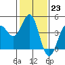 Carmel Beach tide chart for Monday, January 23, 2023
