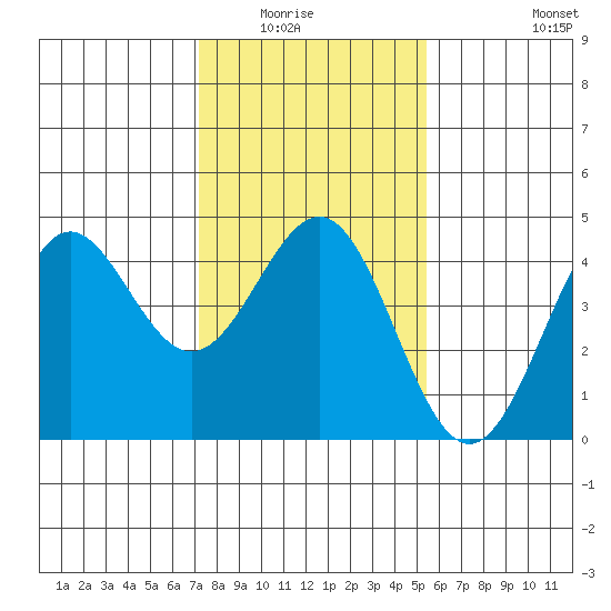 Carmel Beach tide chart for Wednesday, January 25, 2023