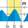 Carmel Beach tide chart for Wednesday, January 25, 2023