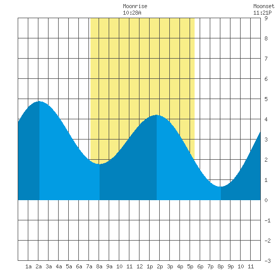 Carmel Beach tide chart for Thursday, January 26, 2023