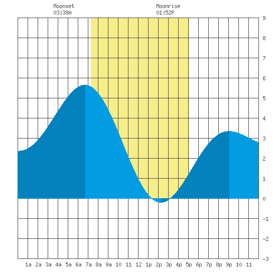 Carmel Beach tide chart for Monday, January 2, 2023
