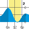 Carmel Beach tide chart for Monday, January 2, 2023