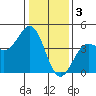 Carmel Beach tide chart for Tuesday, January 3, 2023
