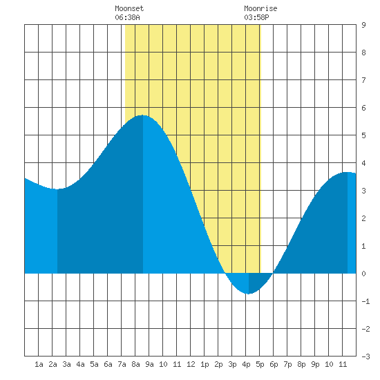Carmel Beach tide chart for Thursday, January 5, 2023