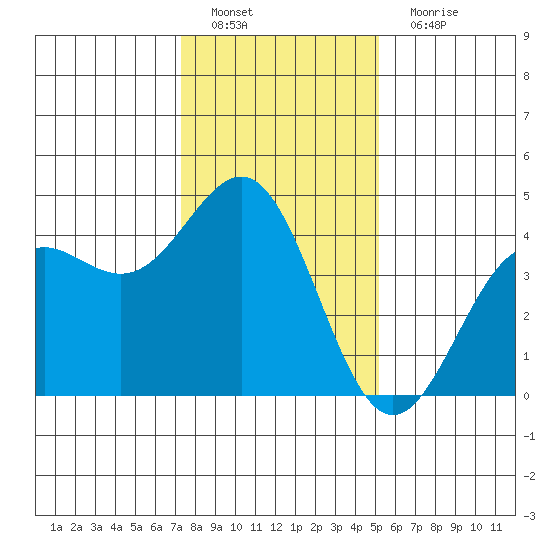 Carmel Beach tide chart for Sunday, January 8, 2023