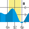 Carmel Beach tide chart for Sunday, January 8, 2023