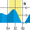 Carmel Beach tide chart for Monday, January 9, 2023