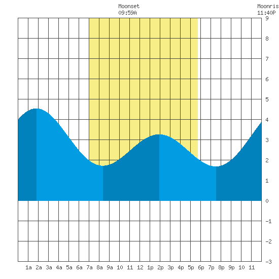 Carmel Beach tide chart for Saturday, February 11, 2023