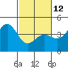 Carmel Beach tide chart for Sunday, February 12, 2023