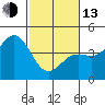 Carmel Beach tide chart for Monday, February 13, 2023