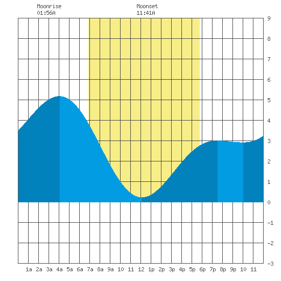 Carmel Beach tide chart for Tuesday, February 14, 2023