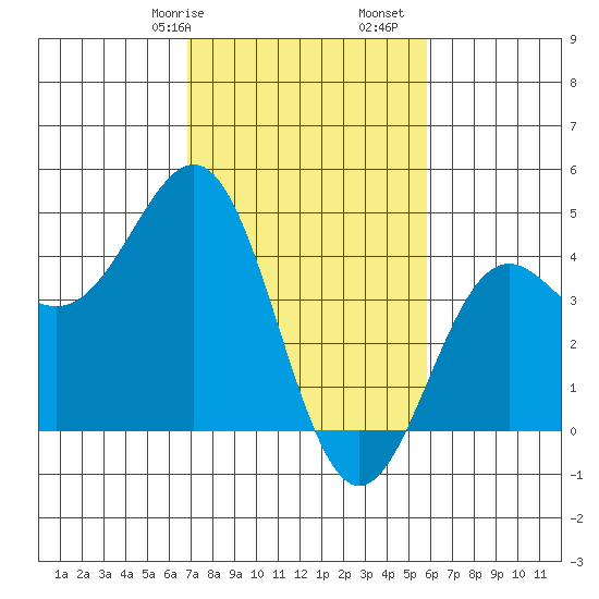Carmel Beach tide chart for Friday, February 17, 2023