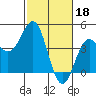 Carmel Beach tide chart for Saturday, February 18, 2023