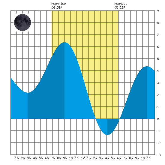 Carmel Beach tide chart for Sunday, February 19, 2023