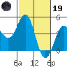 Carmel Beach tide chart for Sunday, February 19, 2023