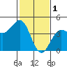 Carmel Beach tide chart for Wednesday, February 1, 2023