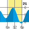 Carmel Beach tide chart for Tuesday, February 21, 2023