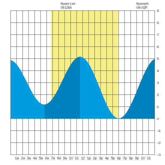 Carmel Beach tide chart for Wednesday, February 22, 2023