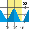 Carmel Beach tide chart for Wednesday, February 22, 2023
