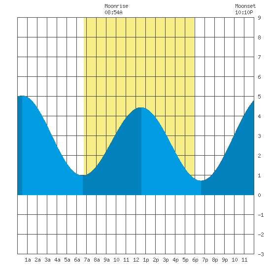 Carmel Beach tide chart for Thursday, February 23, 2023