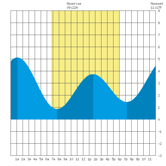 Carmel Beach tide chart for Friday, February 24, 2023