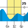 Carmel Beach tide chart for Saturday, February 25, 2023