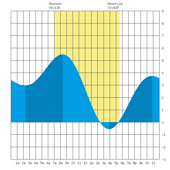 Carmel Beach tide chart for Friday, February 3, 2023