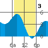 Carmel Beach tide chart for Friday, February 3, 2023