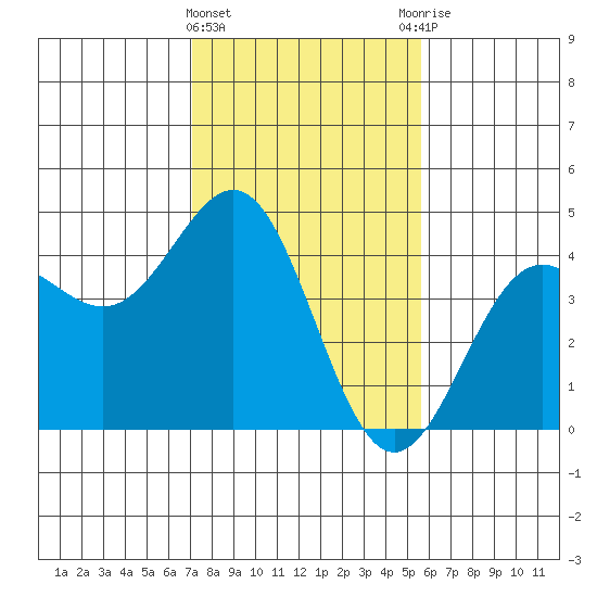 Carmel Beach tide chart for Saturday, February 4, 2023