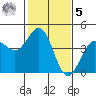 Carmel Beach tide chart for Sunday, February 5, 2023