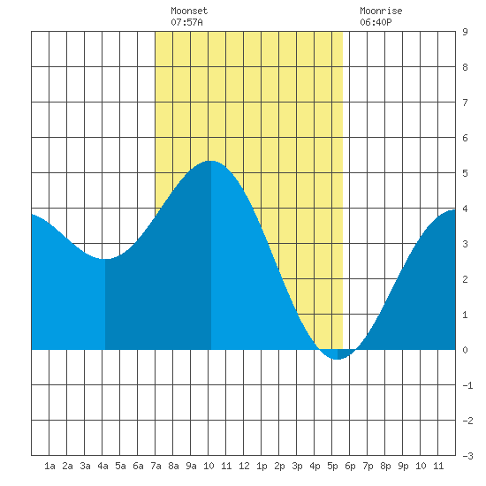Carmel Beach tide chart for Monday, February 6, 2023