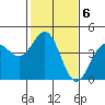 Carmel Beach tide chart for Monday, February 6, 2023