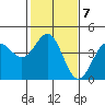 Carmel Beach tide chart for Tuesday, February 7, 2023