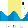 Carmel Beach tide chart for Thursday, February 9, 2023