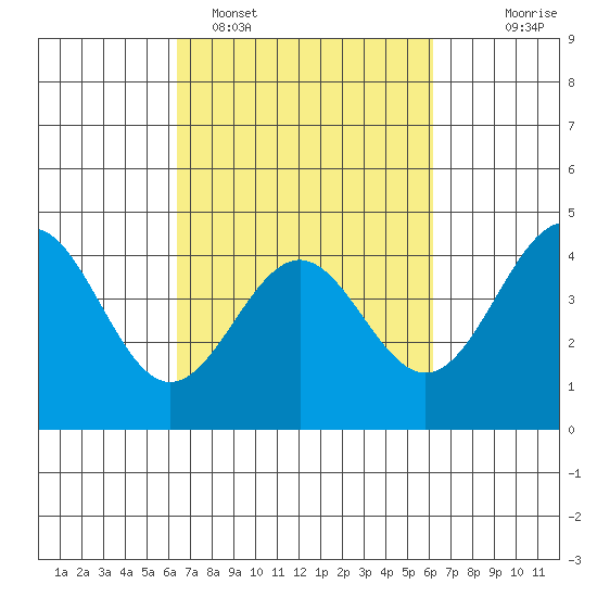 Carmel Beach tide chart for Friday, March 10, 2023