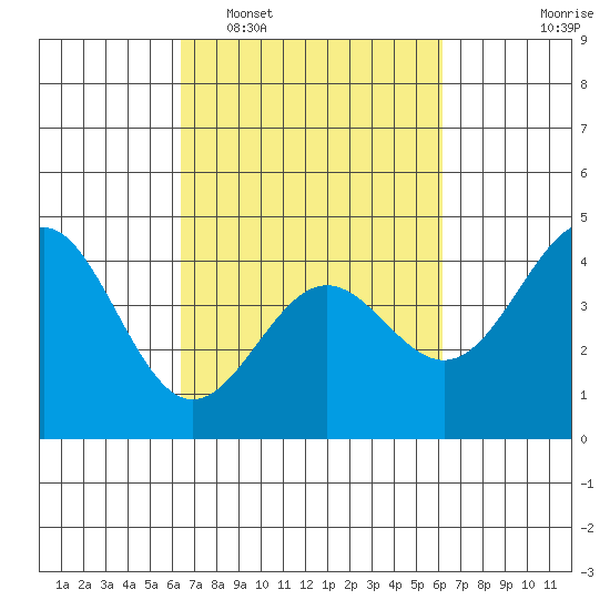 Carmel Beach tide chart for Saturday, March 11, 2023