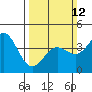 Carmel Beach tide chart for Sunday, March 12, 2023