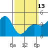 Carmel Beach tide chart for Monday, March 13, 2023