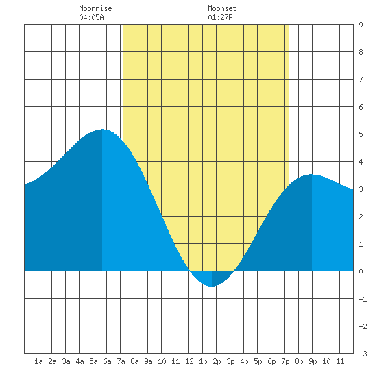 Carmel Beach tide chart for Thursday, March 16, 2023