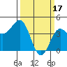 Carmel Beach tide chart for Friday, March 17, 2023