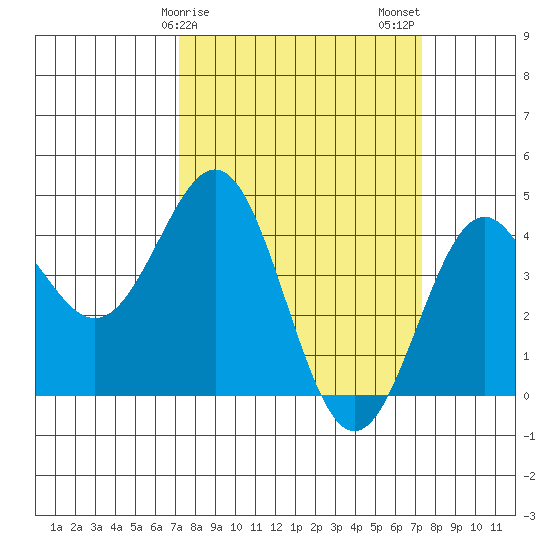 Carmel Beach tide chart for Sunday, March 19, 2023