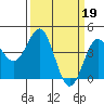 Carmel Beach tide chart for Sunday, March 19, 2023
