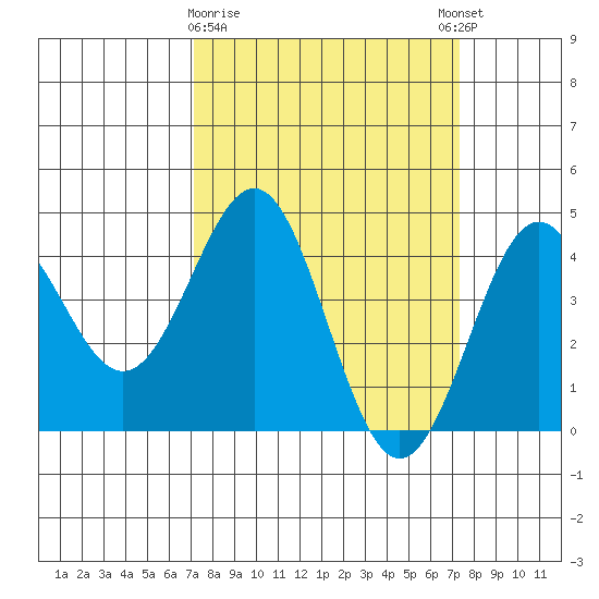 Carmel Beach tide chart for Monday, March 20, 2023