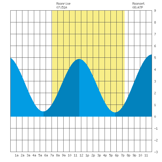 Carmel Beach tide chart for Wednesday, March 22, 2023