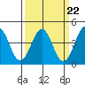 Carmel Beach tide chart for Wednesday, March 22, 2023