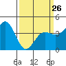 Carmel Beach tide chart for Sunday, March 26, 2023