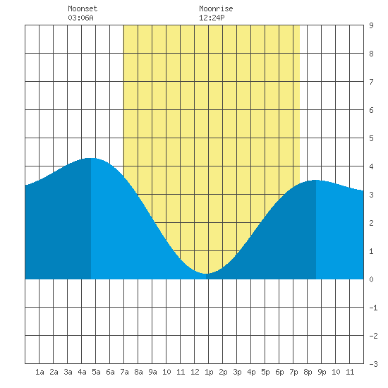 Carmel Beach tide chart for Wednesday, March 29, 2023