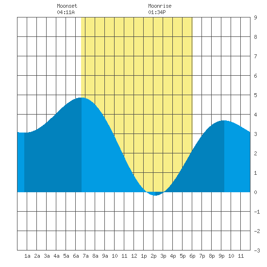Carmel Beach tide chart for Thursday, March 2, 2023