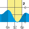 Carmel Beach tide chart for Thursday, March 2, 2023
